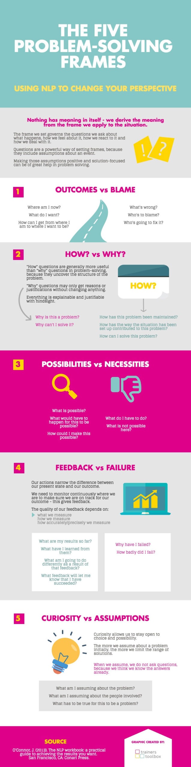 The five problem solving frames